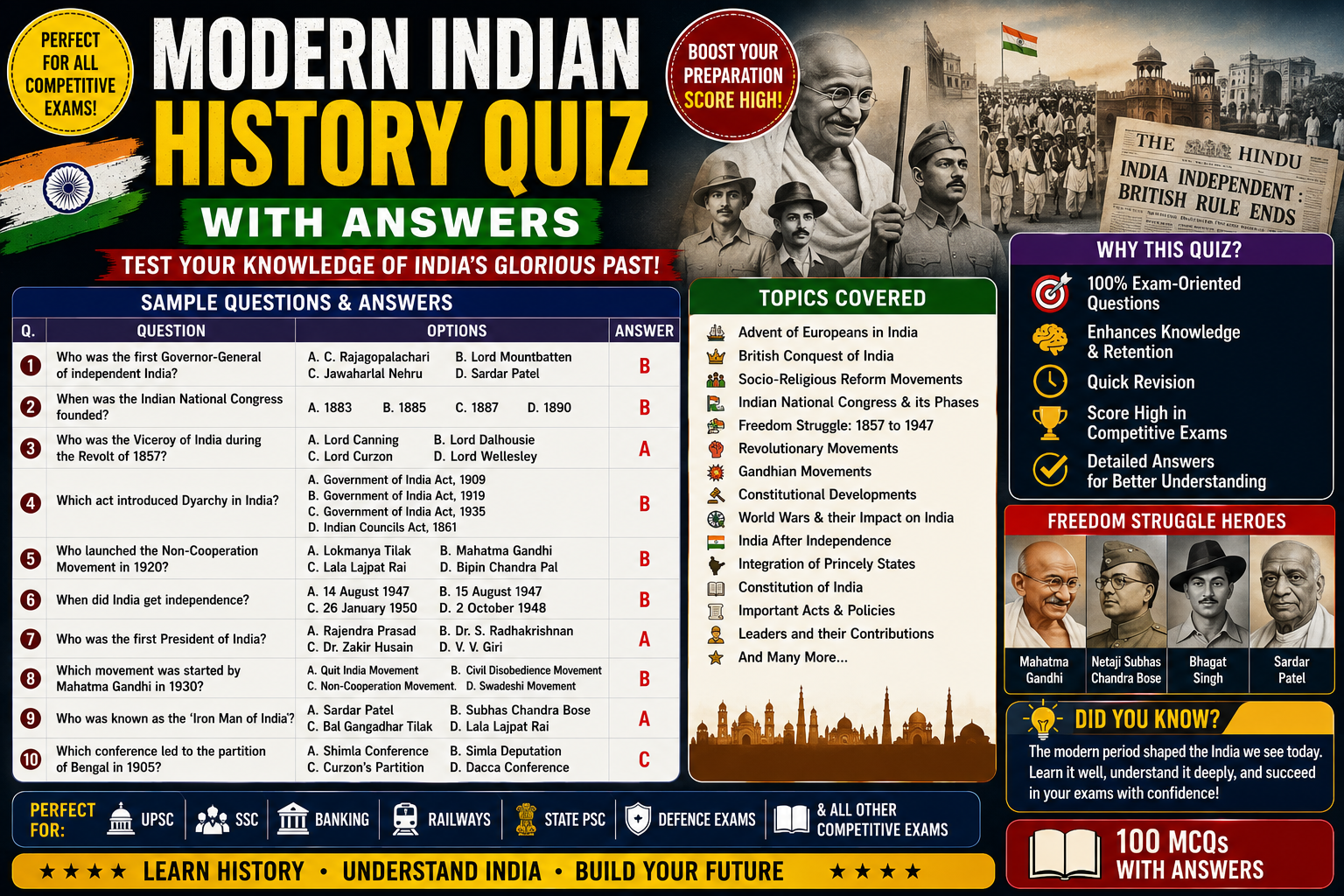 Modern Indian history quiz – collage of Gandhi, Nehru, Jinnah, and Indian flag with question marks